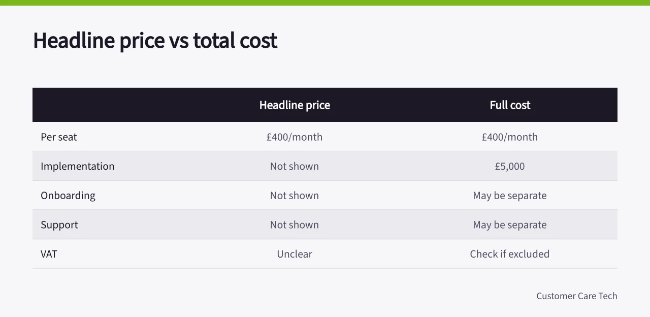 Comparison of headline per-seat price and full cost schedule (How to check customer success software advertising rules before you buy)